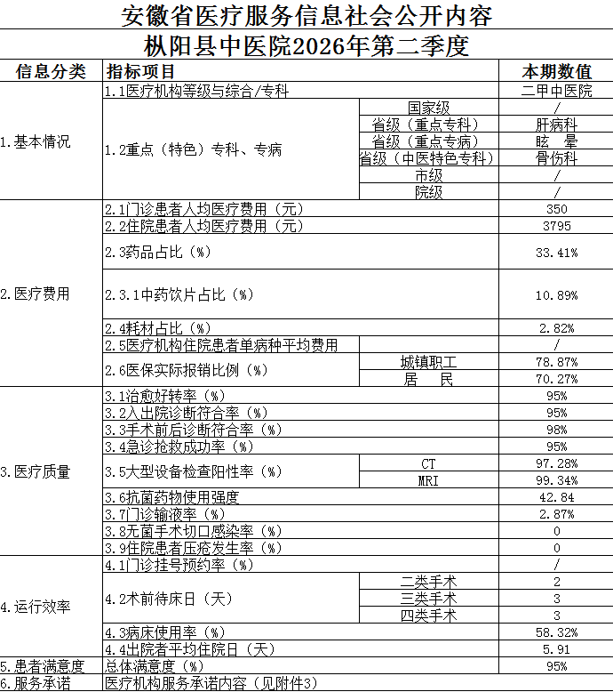 枞阳县中医院2026年第二季度医疗服务信息社会公开内容